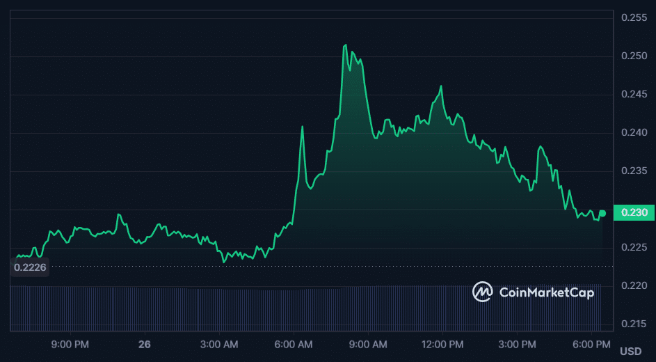 Top cryptos to watch this week: BTC, CTC, ROSE - 2