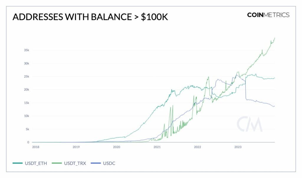 Experts reveal tepid changes to stablecoin sector in November - 2