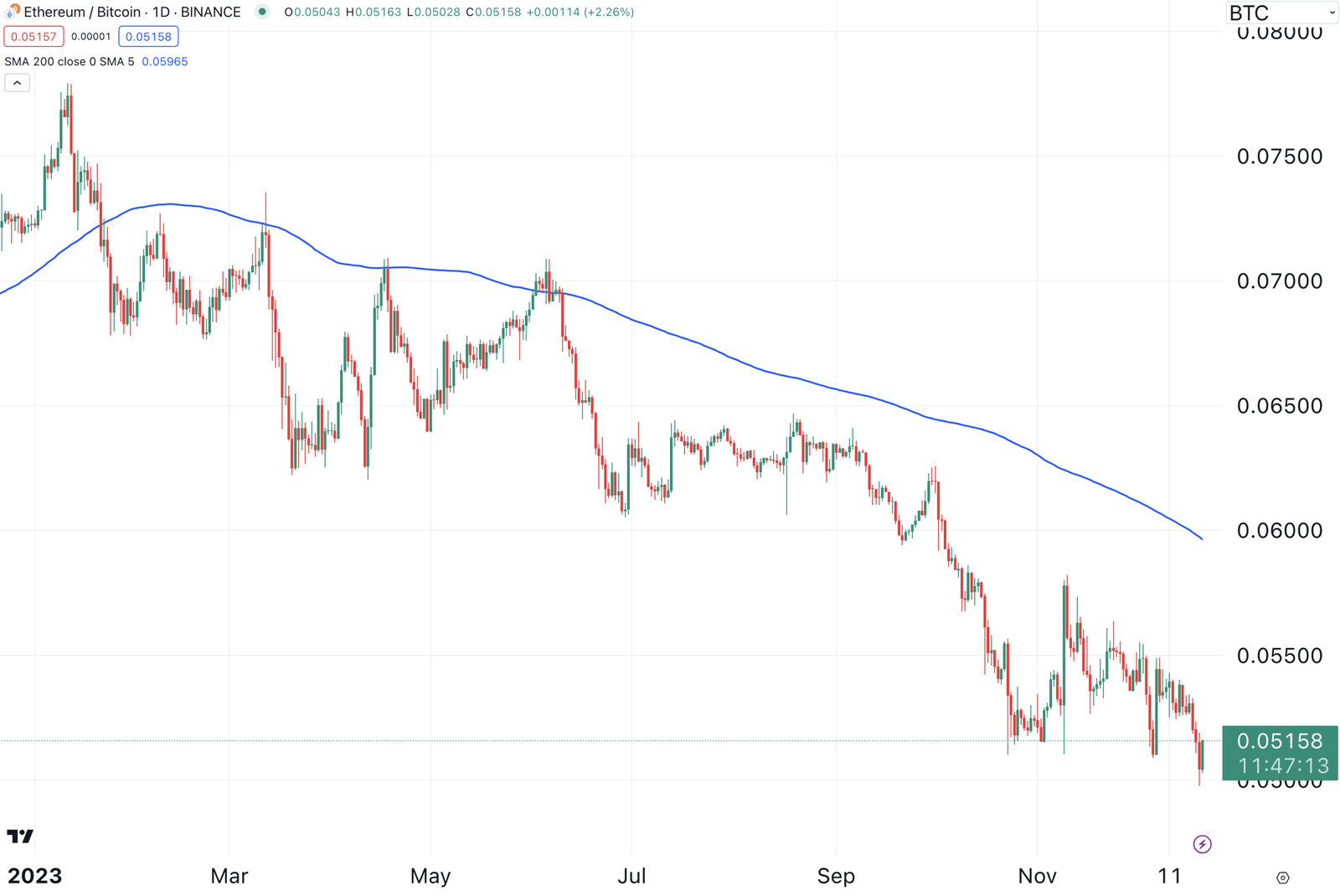 ETH/BTC price chart