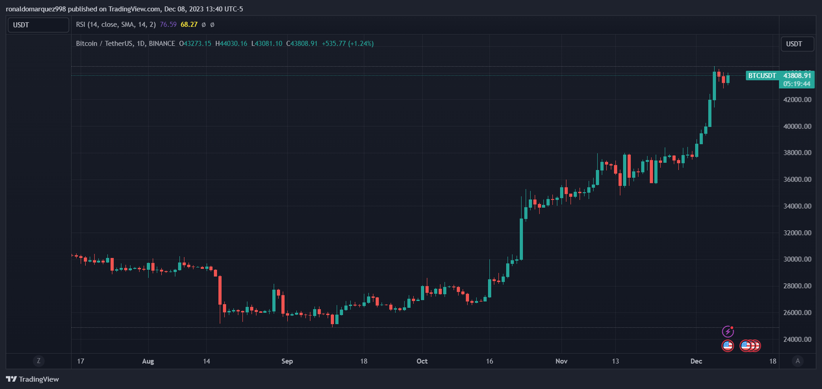 TradingView Chart