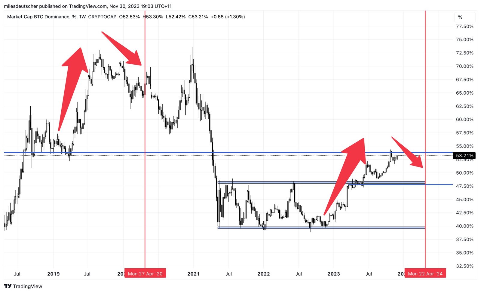 Crypto bull run pre-halving