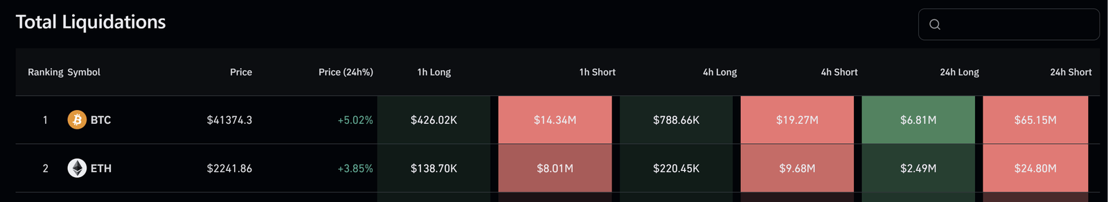 Bitcoin short liquidations