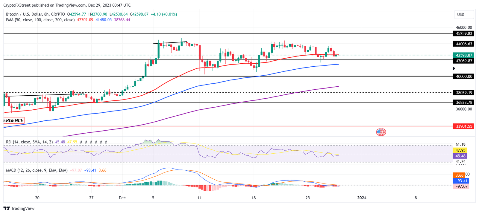 BTC/USD 1-day chart