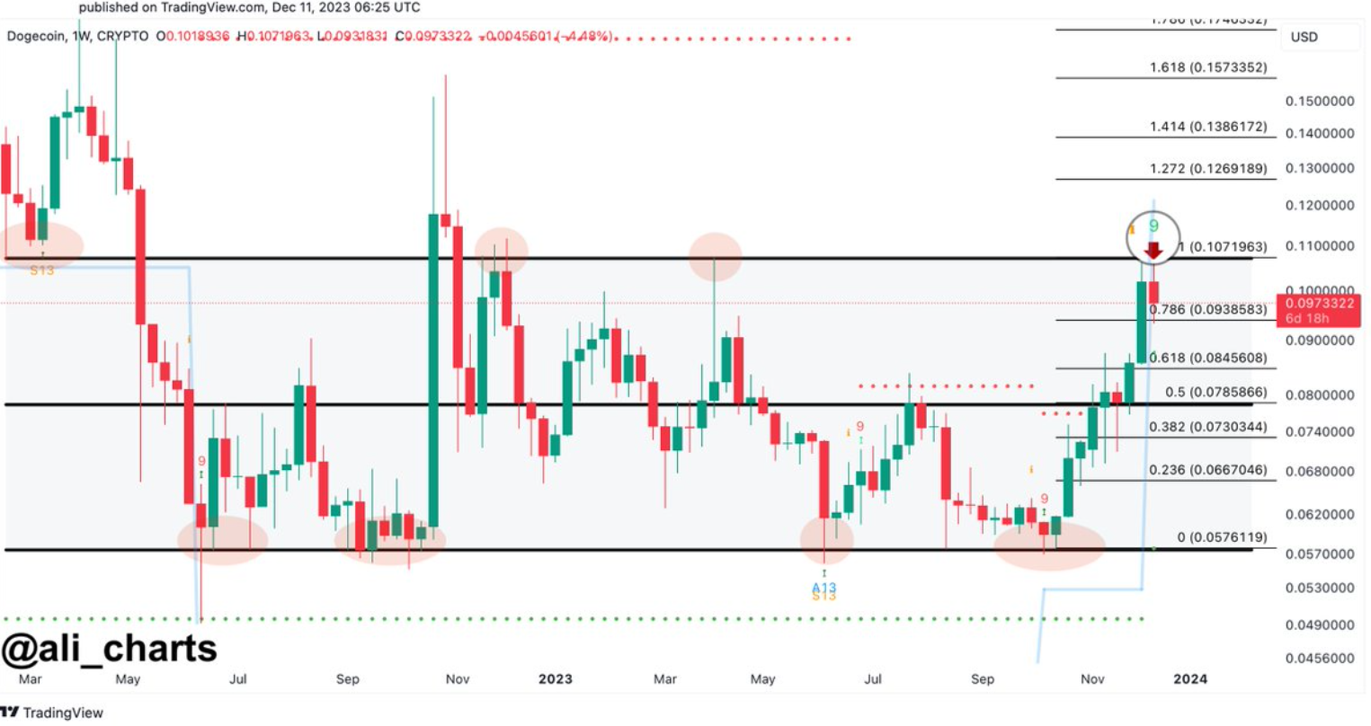 Analyst bullish on Dogecoin, traders back Meme Kombat's MK token - 2