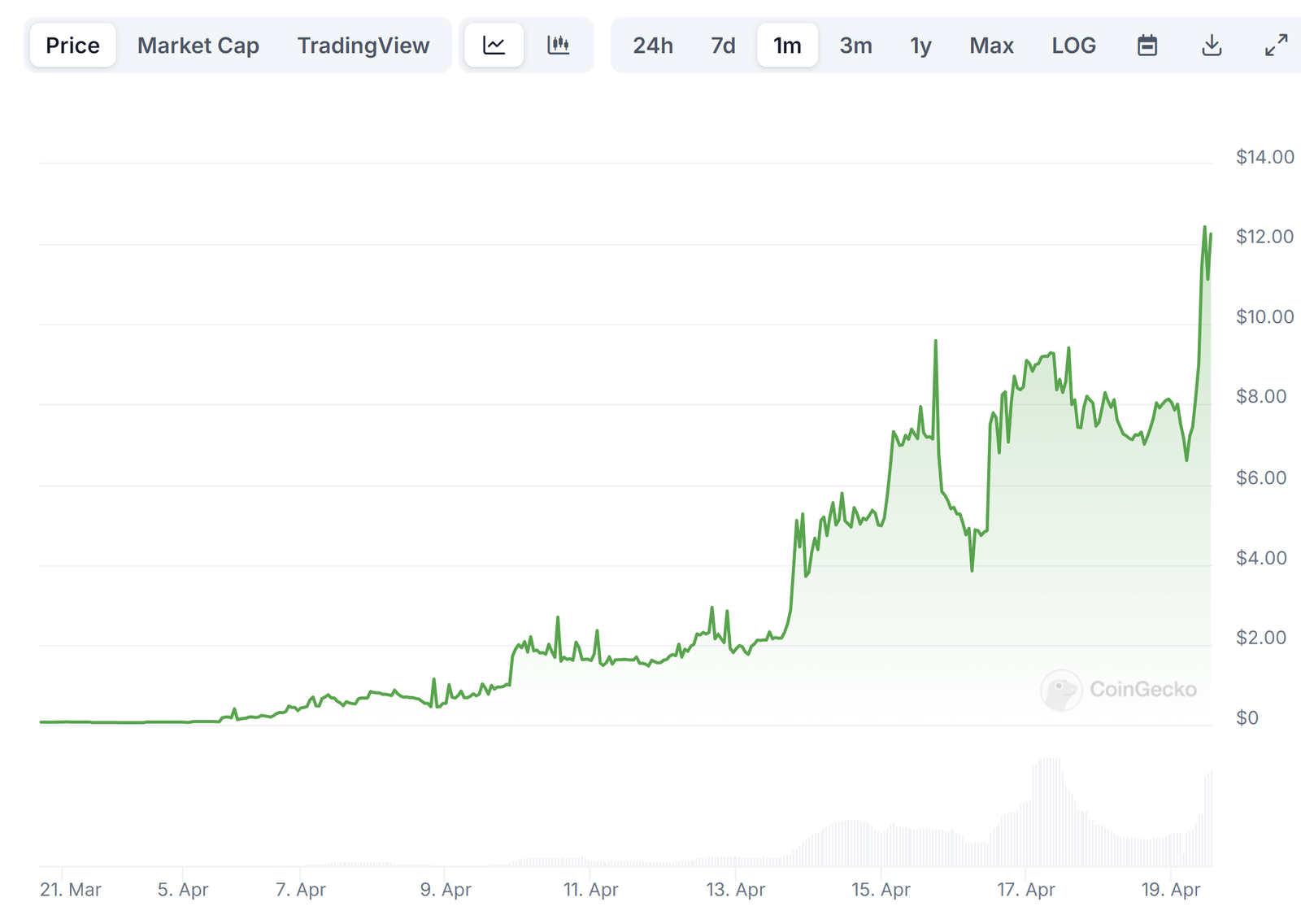 WZRD/USD price