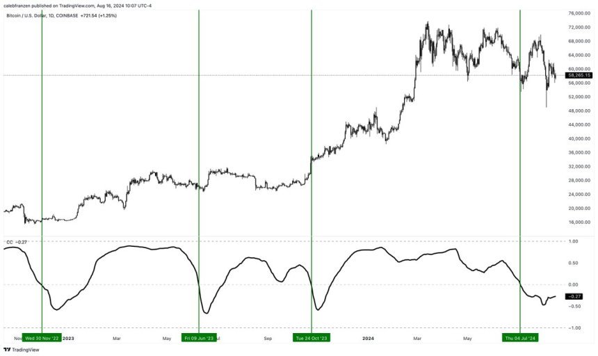 BTC 90-day correlation with the Nasdaq-100 $QQQ is -27%.