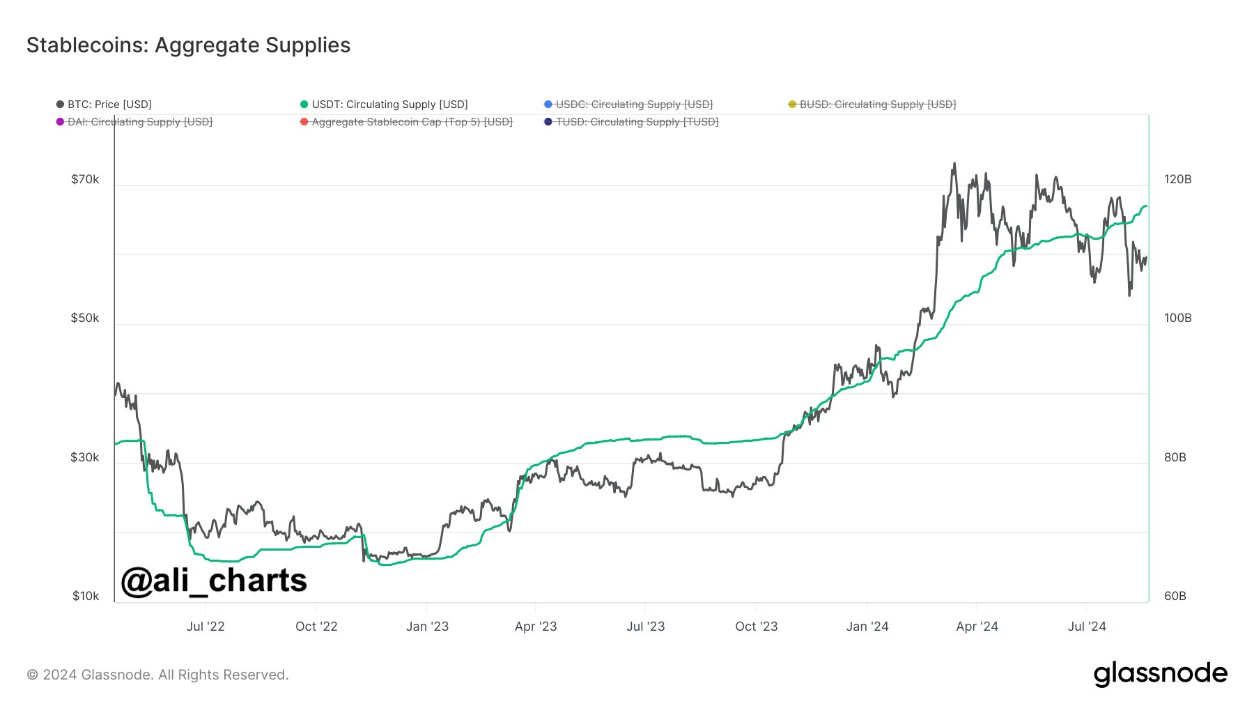 Tether USDT Supply