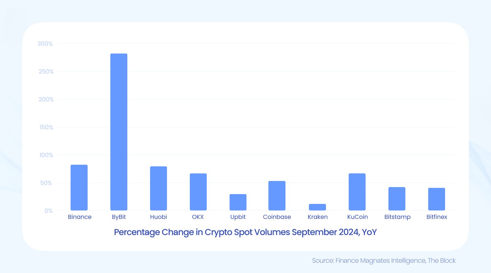 Crypto spot volumes September 2024