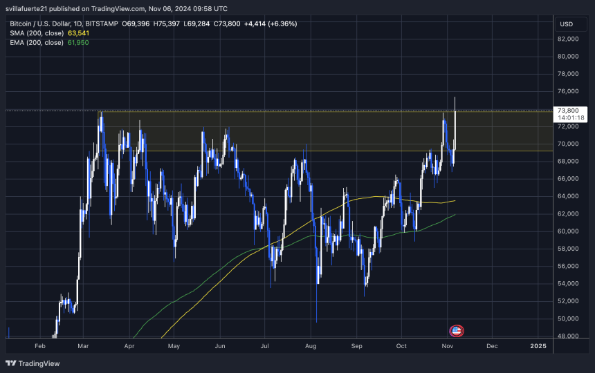 BTC Breaks previous ATH 