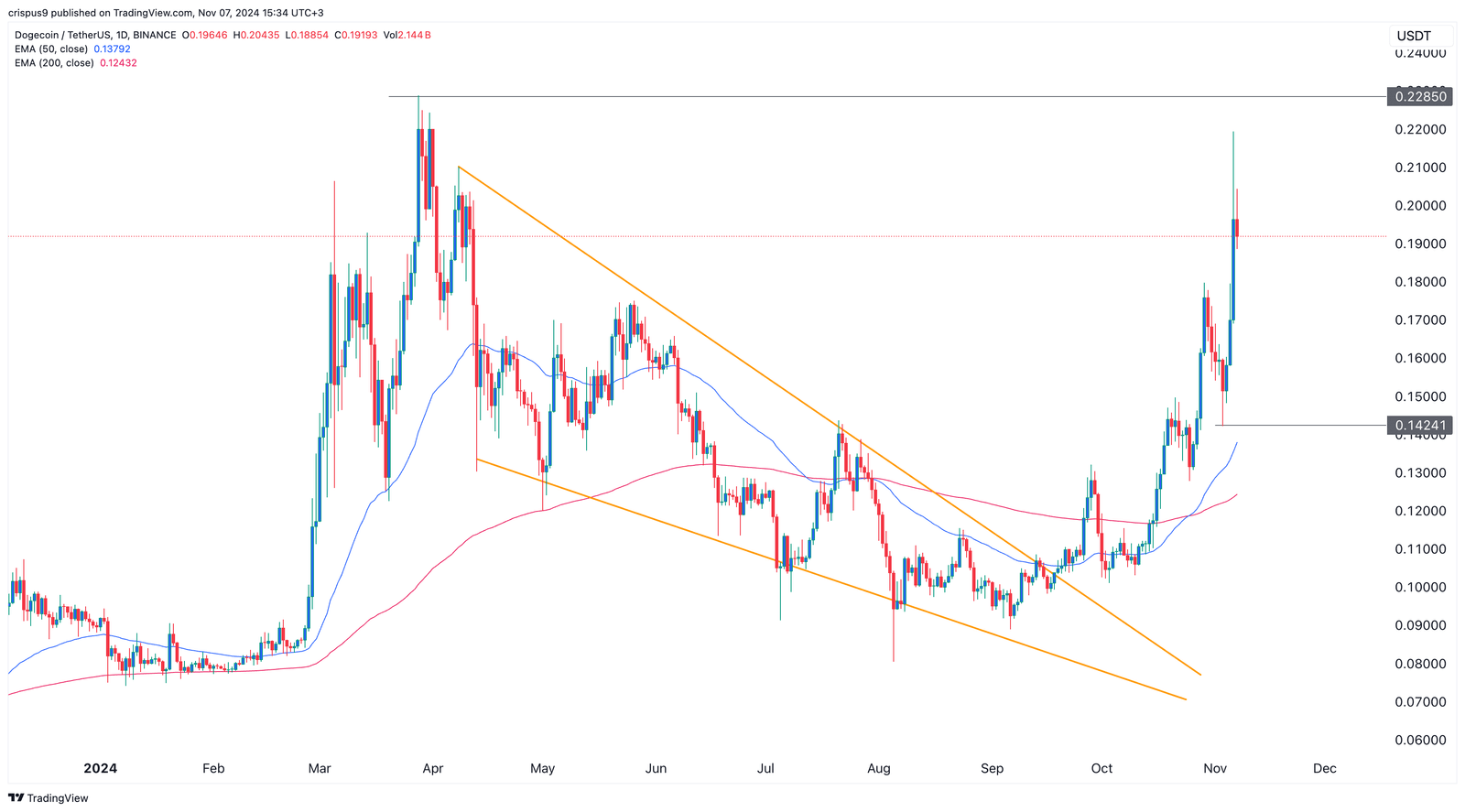 Dogecoin price