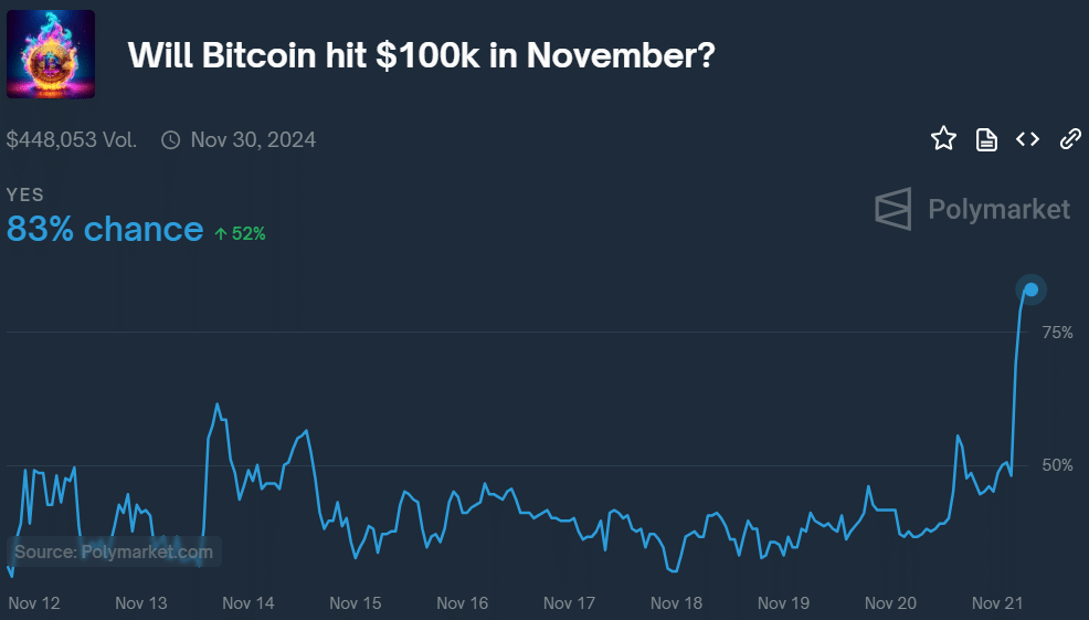 Bitcoin broke $97k with 83% odds of reaching $100k this month - 2