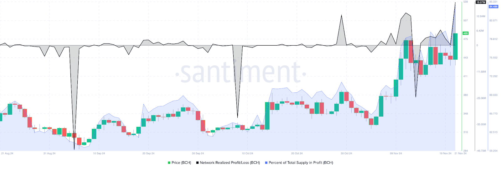 Chart of the week: Bitcoin Cash eyes double-digit rally, bullish indicators point to gains in BCH - 2