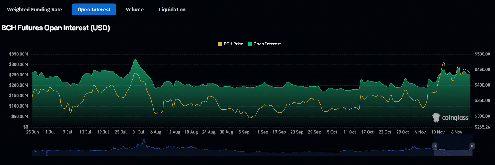 Chart of the week: Bitcoin Cash eyes double-digit rally, bullish indicators point to gains in BCH - 4