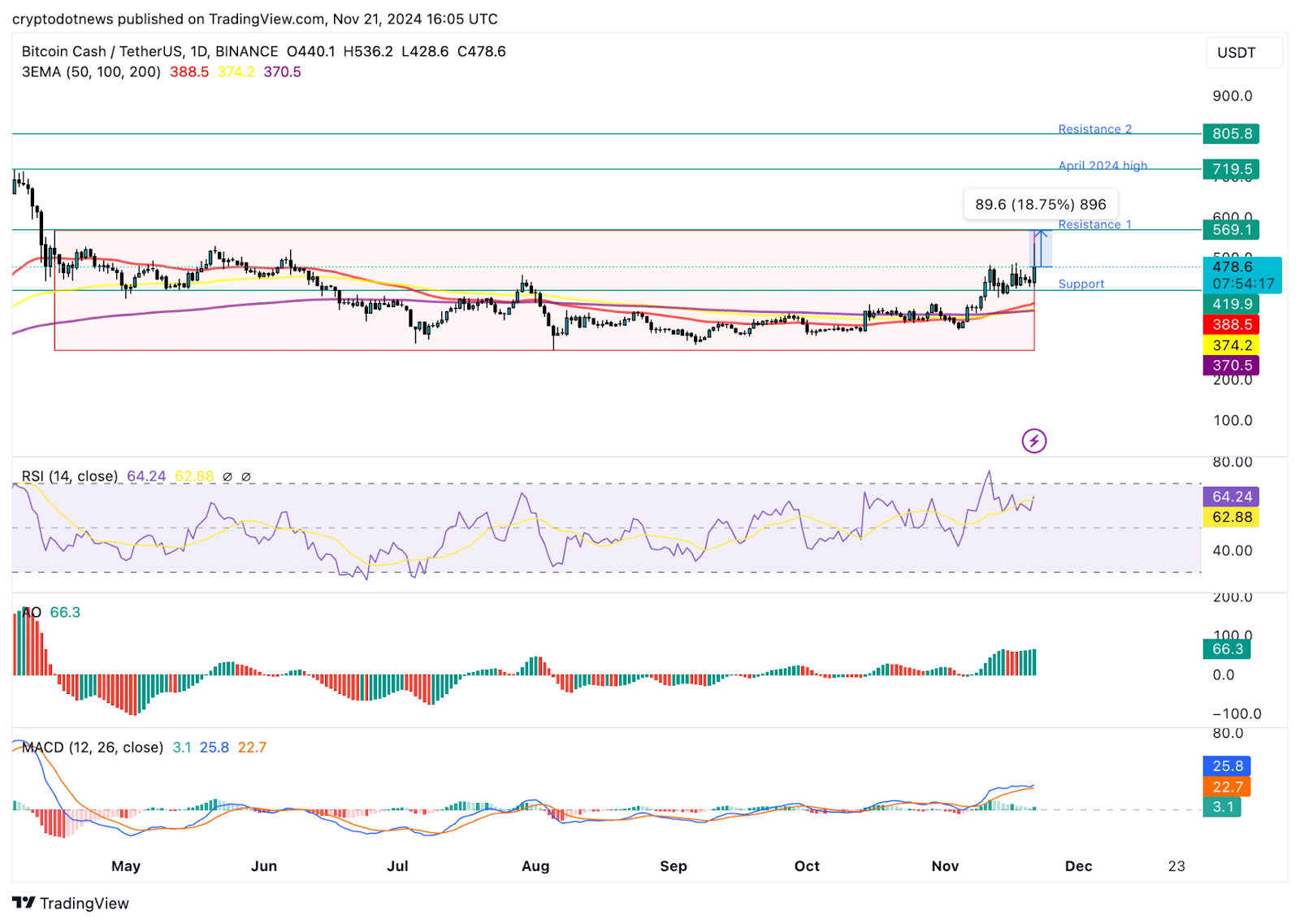 Chart of the week: Bitcoin Cash eyes double-digit rally, bullish indicators point to gains in BCH - 5