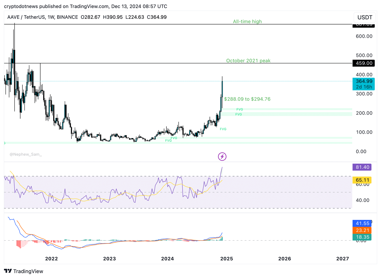 AAVE USDT weekly price chart