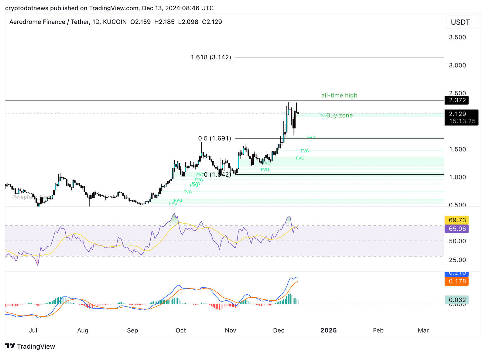 AEROUSDT price chart