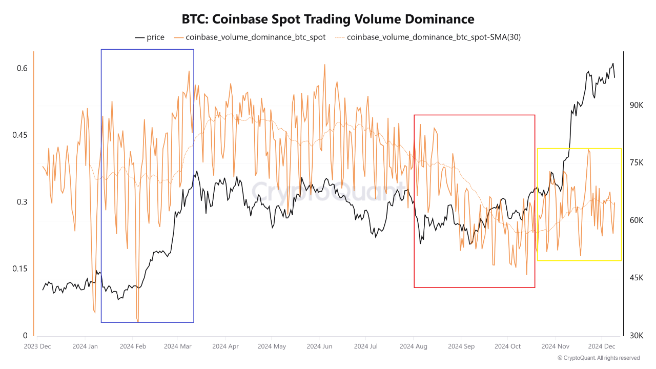 Coinbase Bitcoin spot trading volume dominance. 