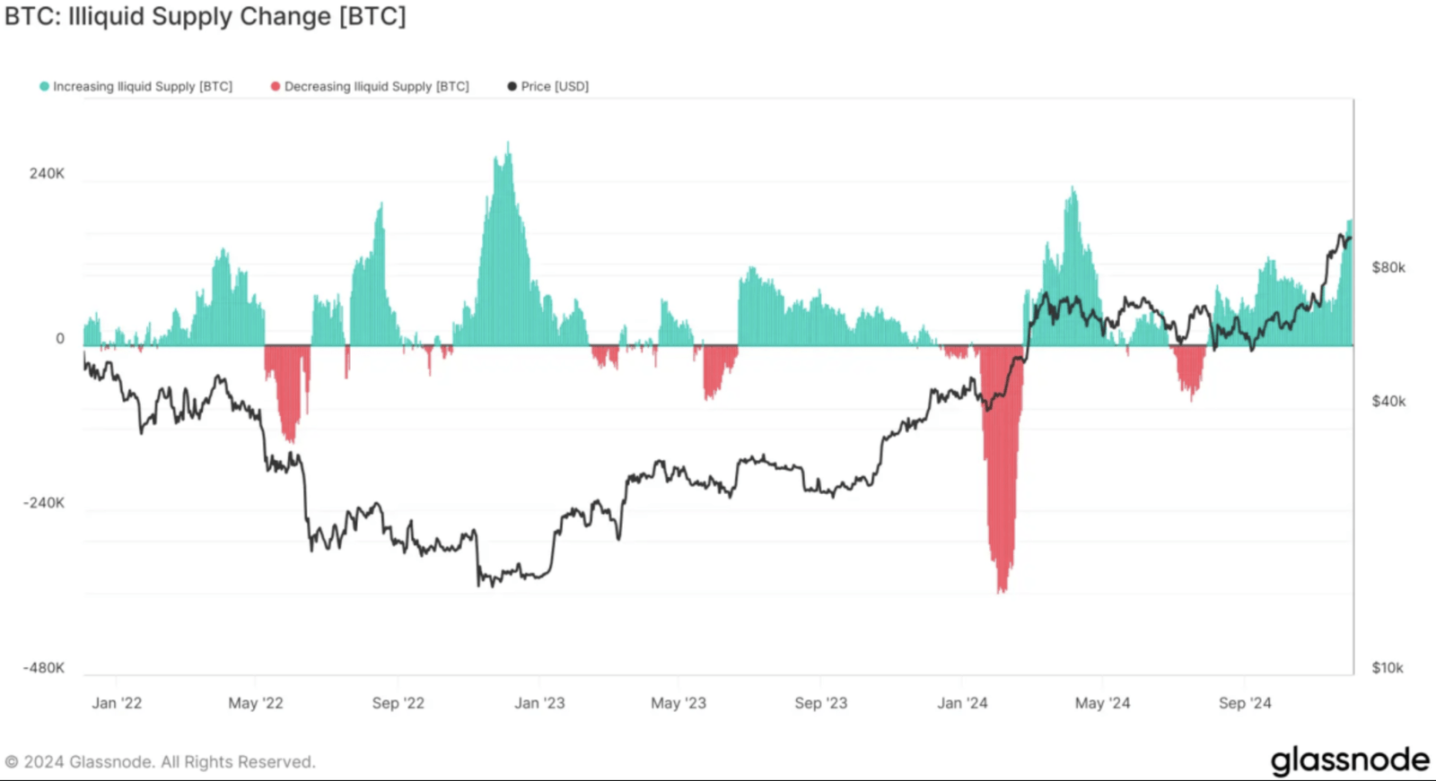 BTC illiquid supply