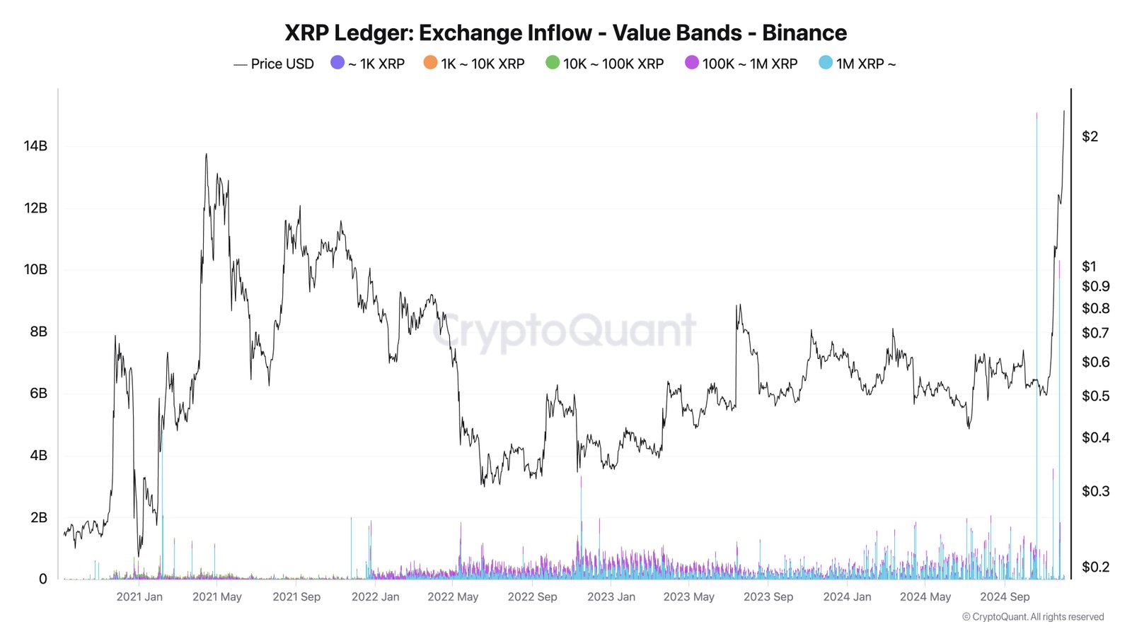 XRP Ledger Exchange Inflow Value Bands