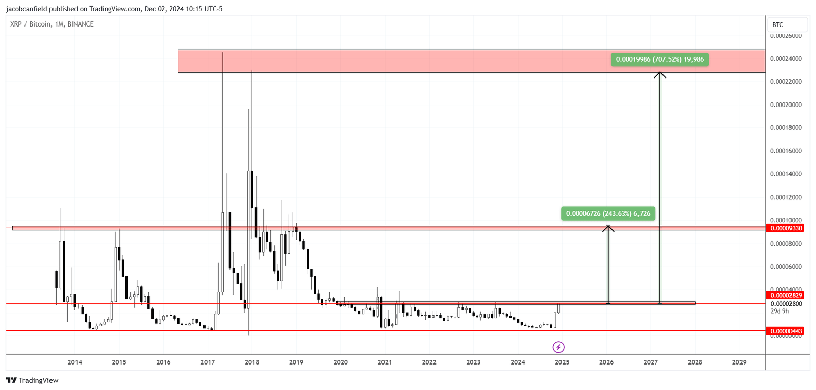 XRP price vs BTC