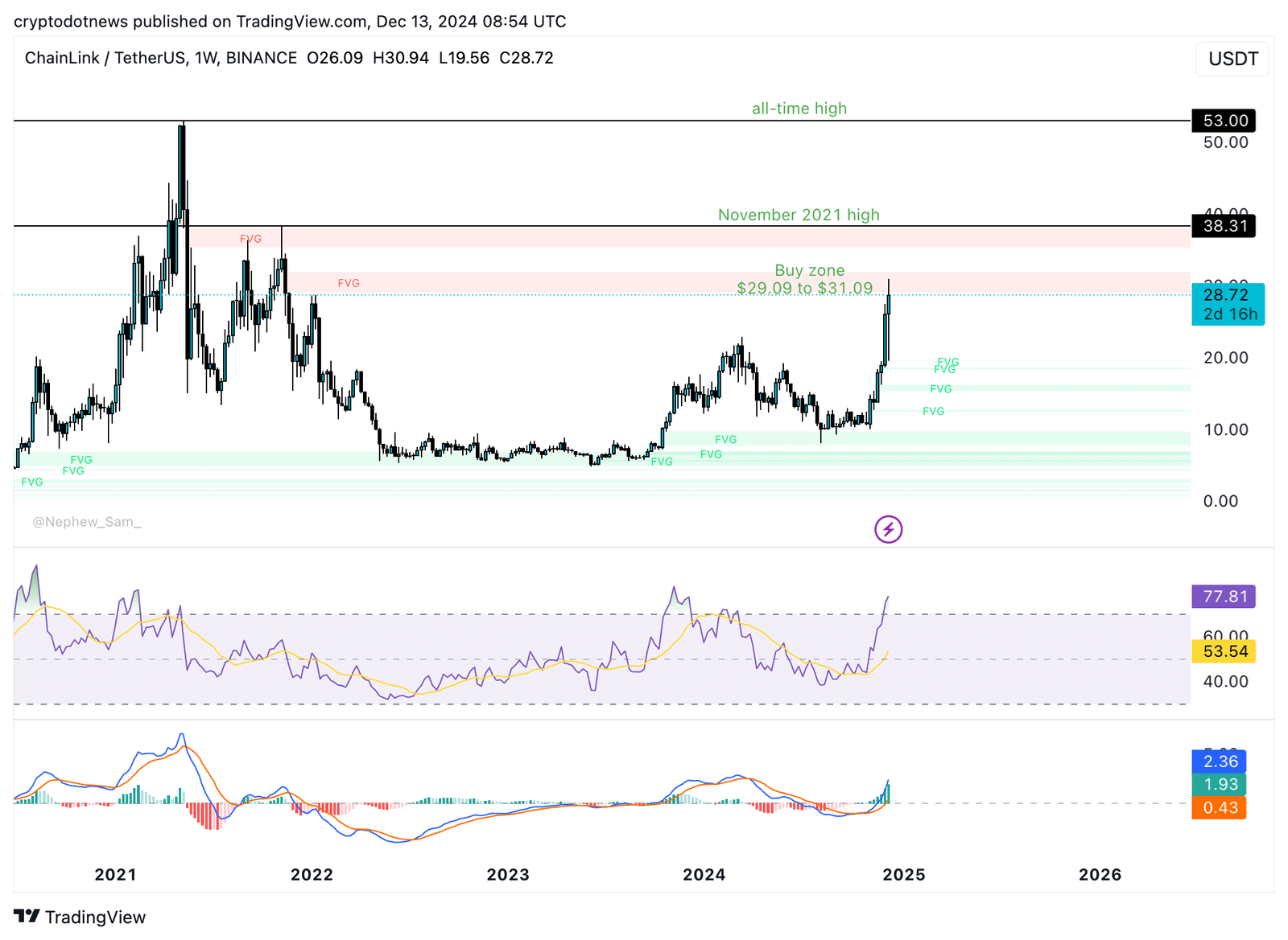 LINK USDT price chart