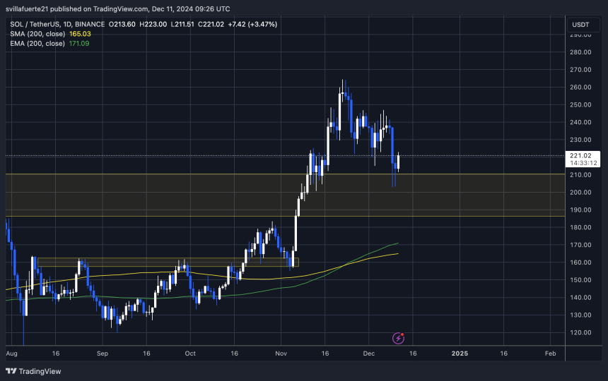 SOL testing key demand 