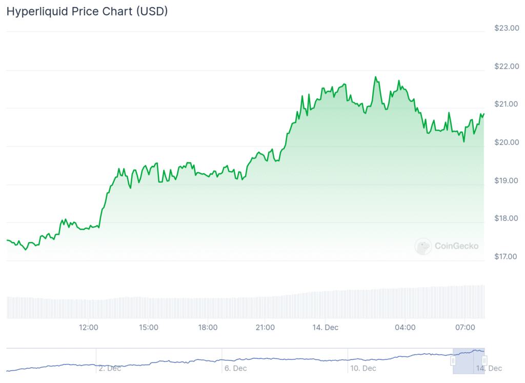 Happy Cat, Hyperliquid, Virtuals lead as Bitcoin steadies above $100k - 3