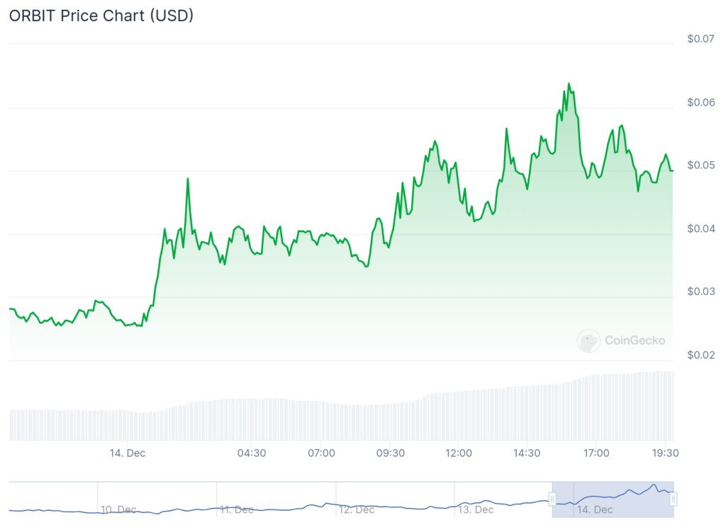 Dogeson, Shiro Neko and Orbit among Saturday's largest gainers - 3