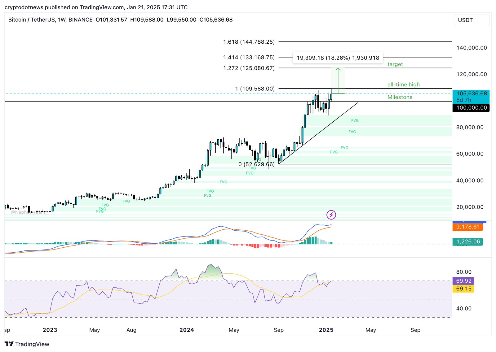 BTC/USDT weekly price chart