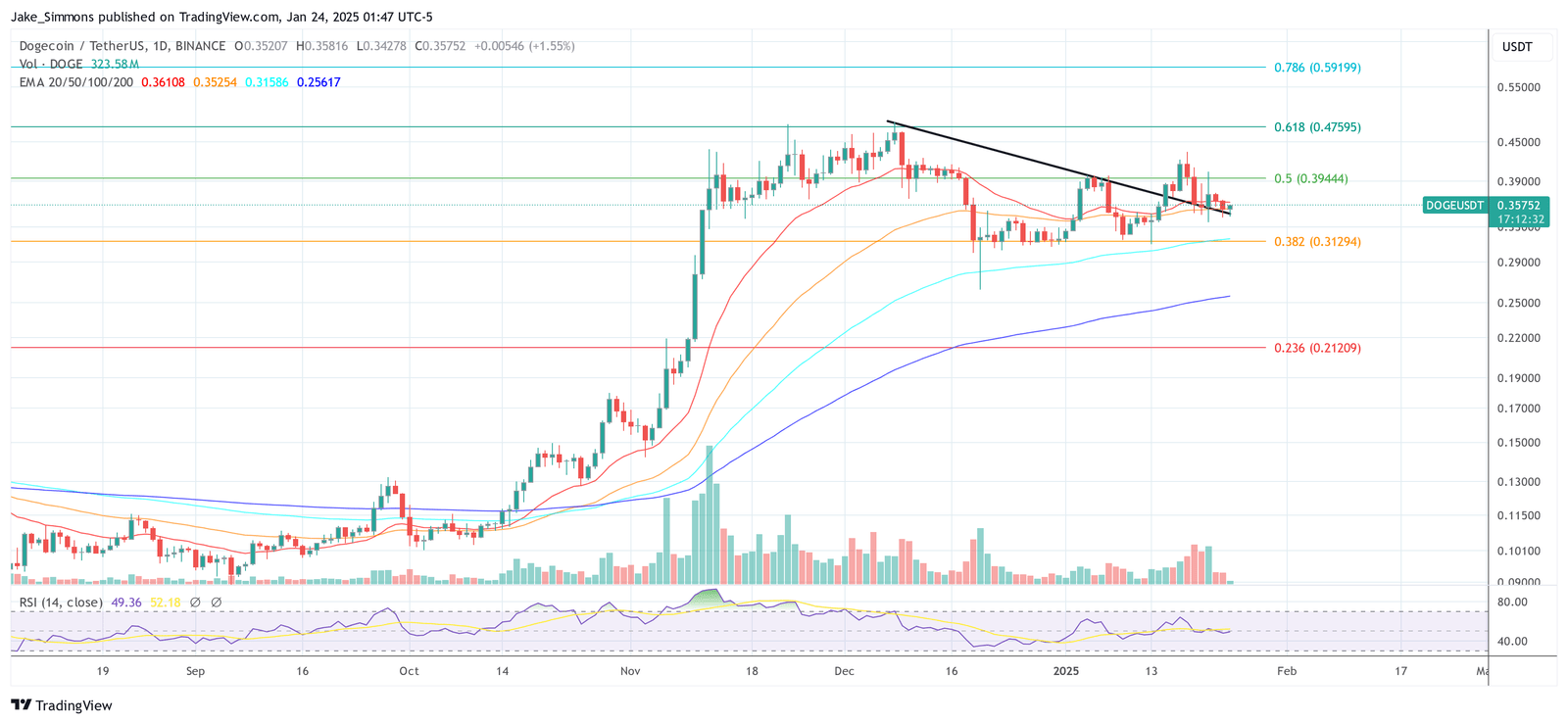 Dogecoin price