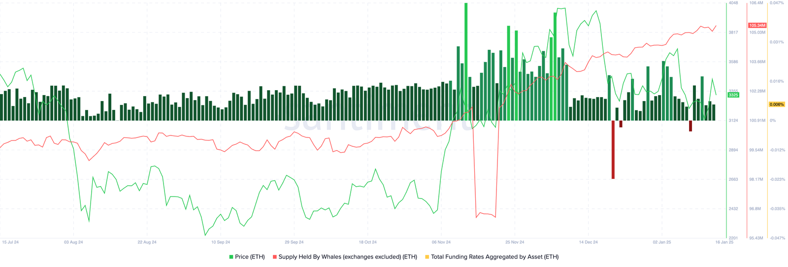 Ethereum on-chain metrics