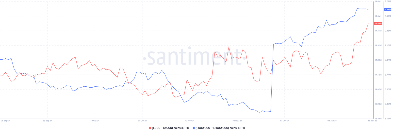 Ethereum supply held by different groups of holders