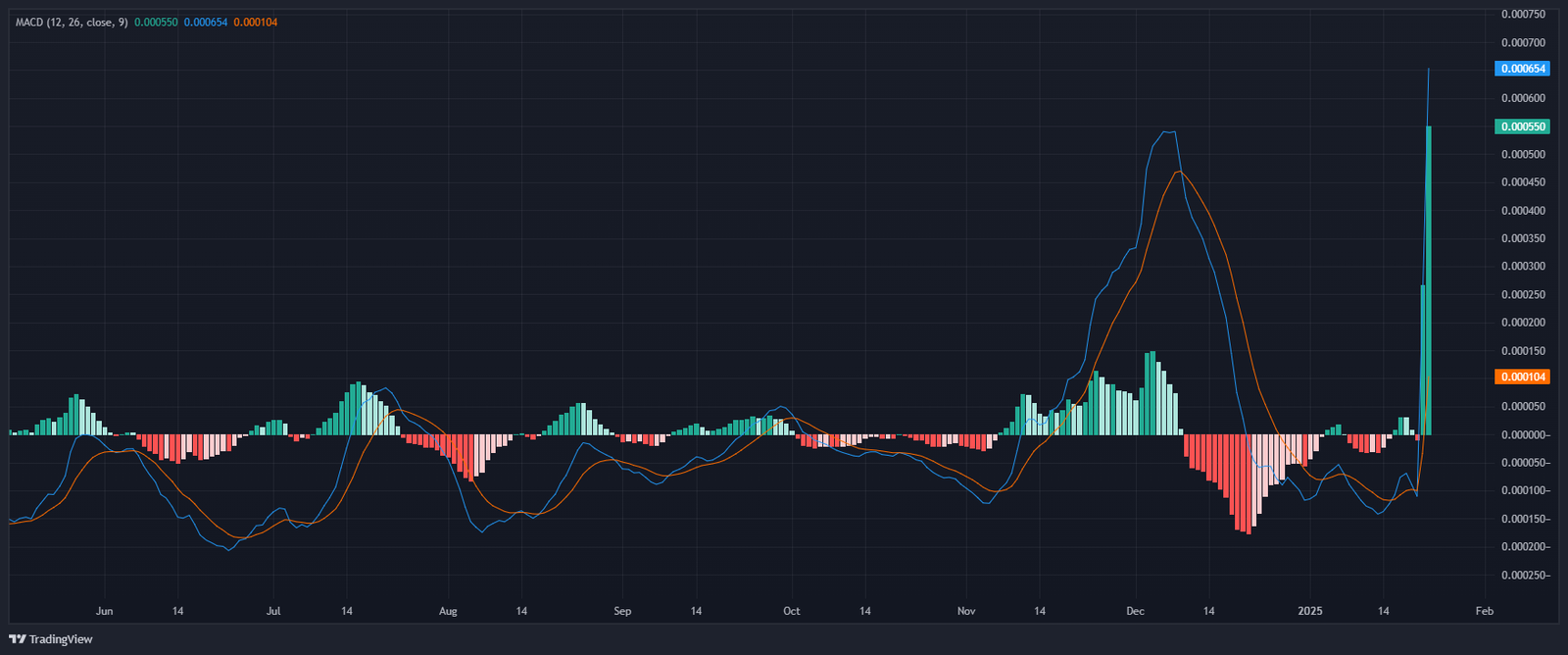 A TradingView chart displaying the MACD (Moving Average Convergence Divergence) analysis for the VTHO token. The chart includes the MACD line (blue), Signal line (orange), and a histogram showing green and red bars representing momentum.