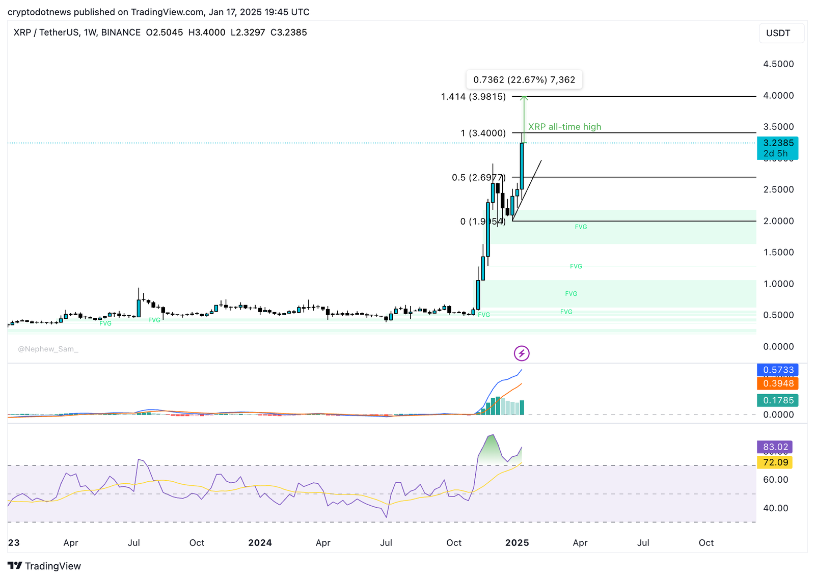 XRP/USDT weekly price chart