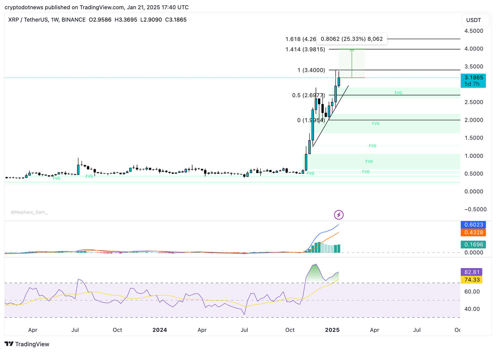 XRP/USDT weekly price chart