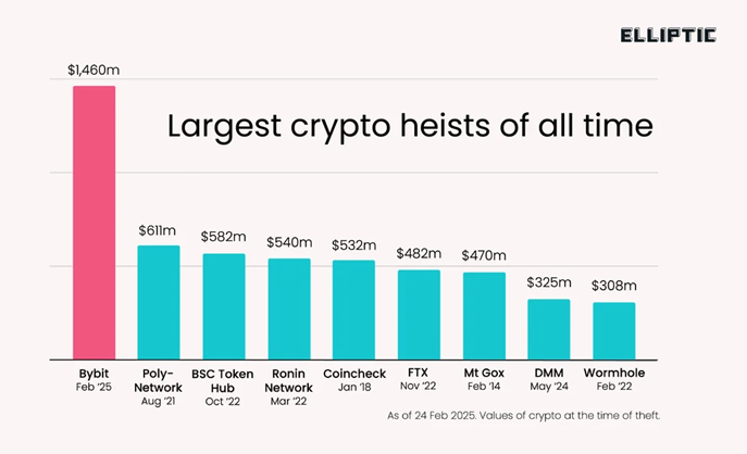 Cryptocurrencies, Hackers, Hacks, Bybit
