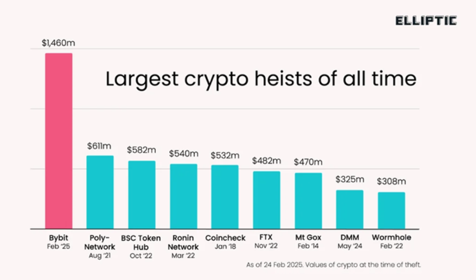 Cryptocurrencies, Investments, Hackers, Cryptocurrency Exchange, North Korea, Scams, Hacks, Decentralized Exchange, Bybit, Lazarus Group