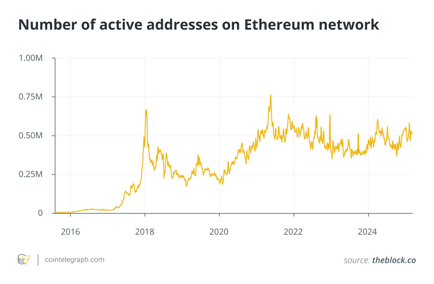 Number of active addresses on Ethereum network