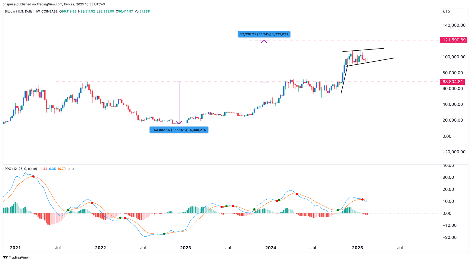 Bitcoin Price