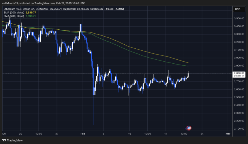 ETH testing short-term supply below 4H 200 MA & EMA | Source: ETHUSDT chart on TradingView