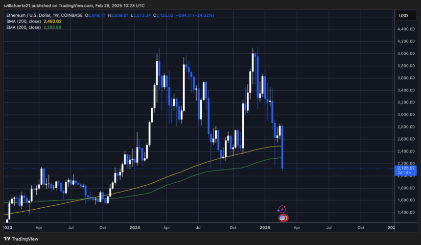 ETH testing multi-year support | Source: ETHUSDT chart on TradingView