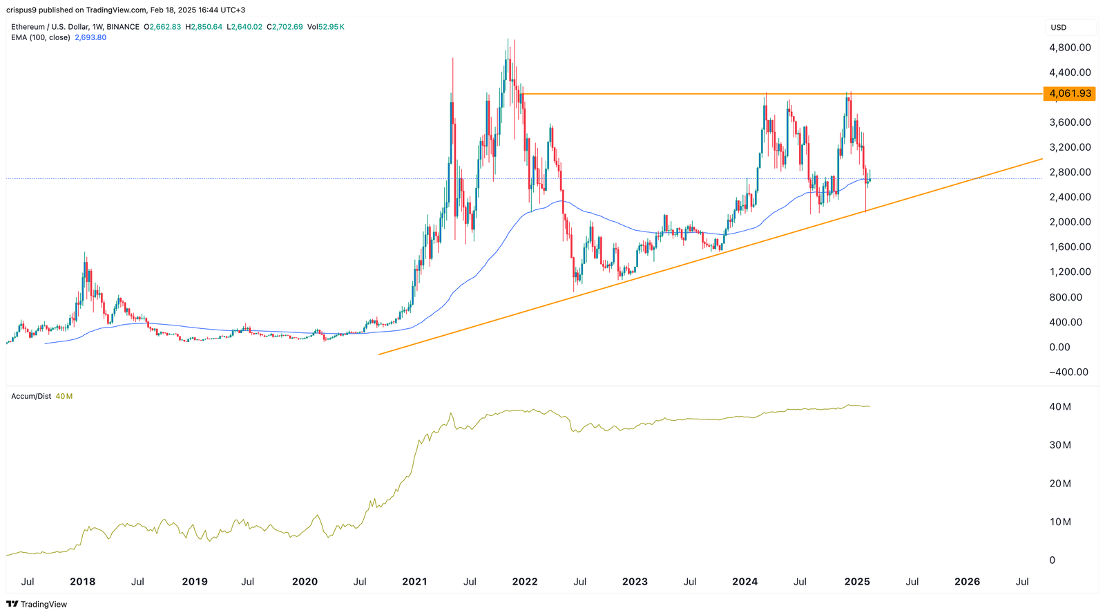 Ethereum Price