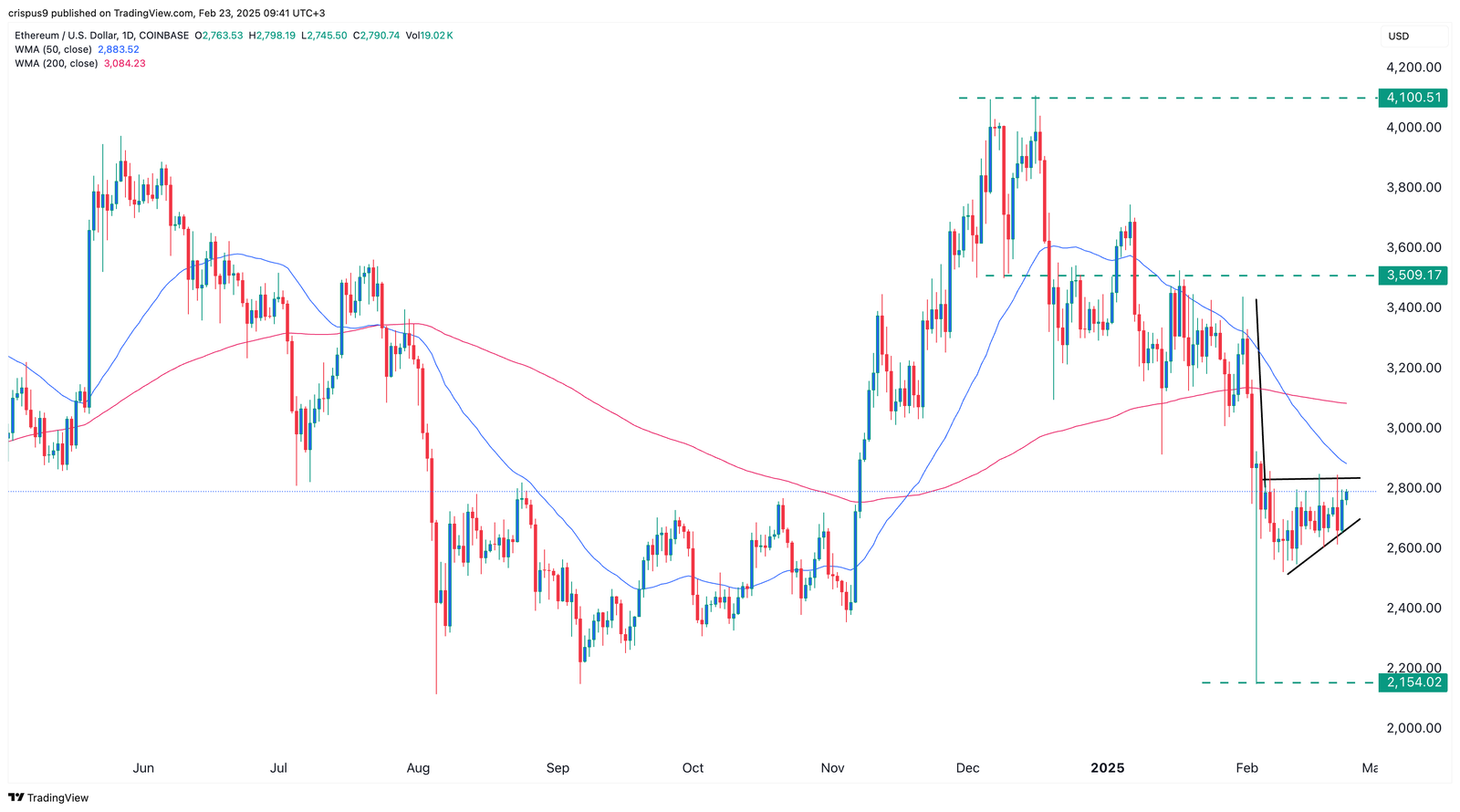 Ethereum price