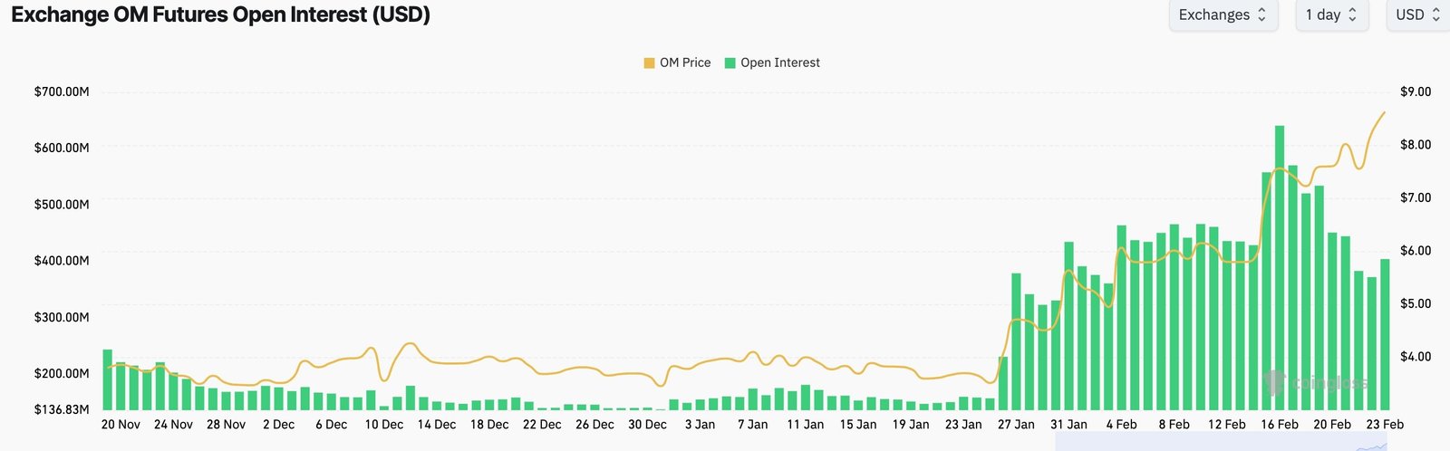 Mantra open interest