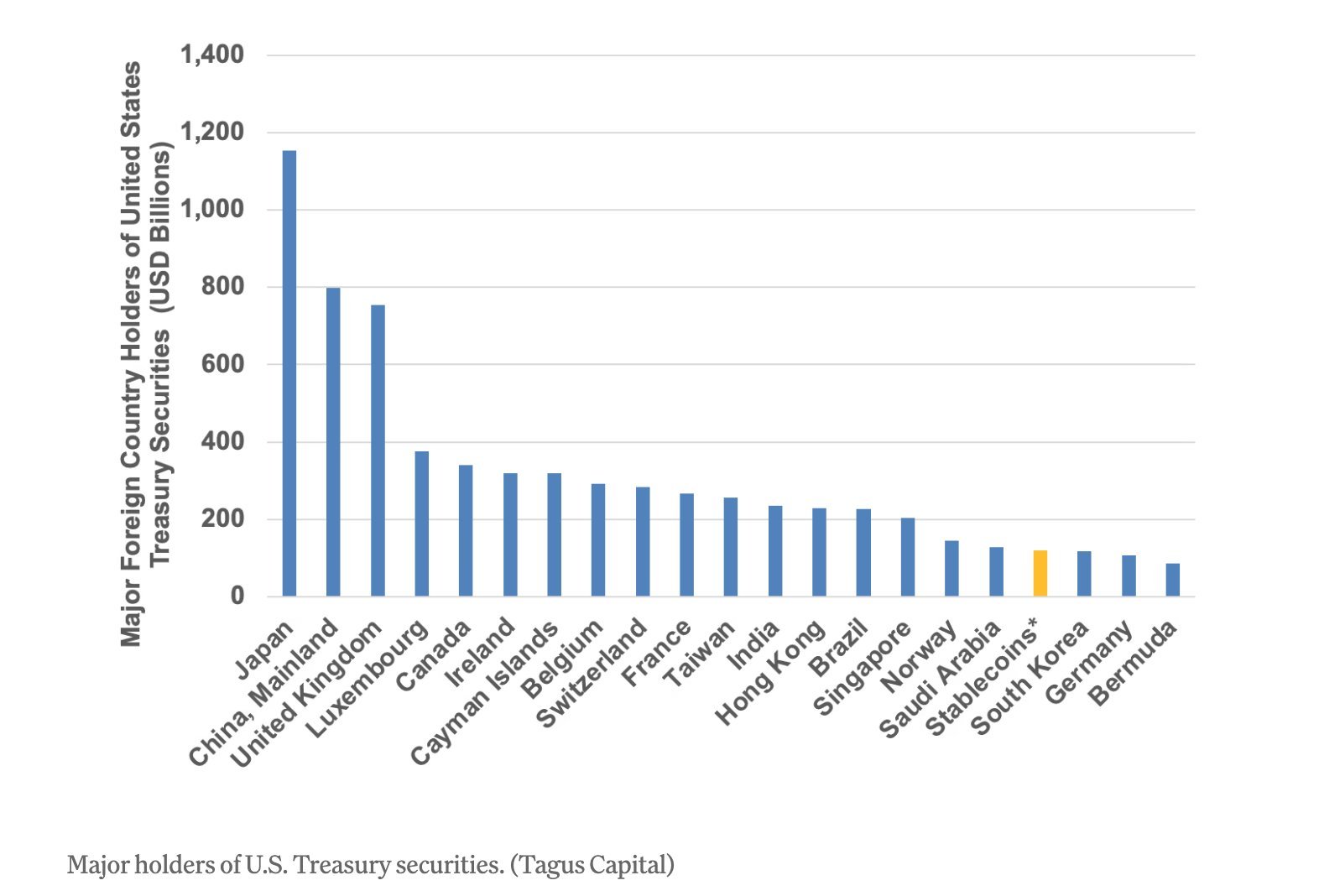 US Government, United States, Stablecoin