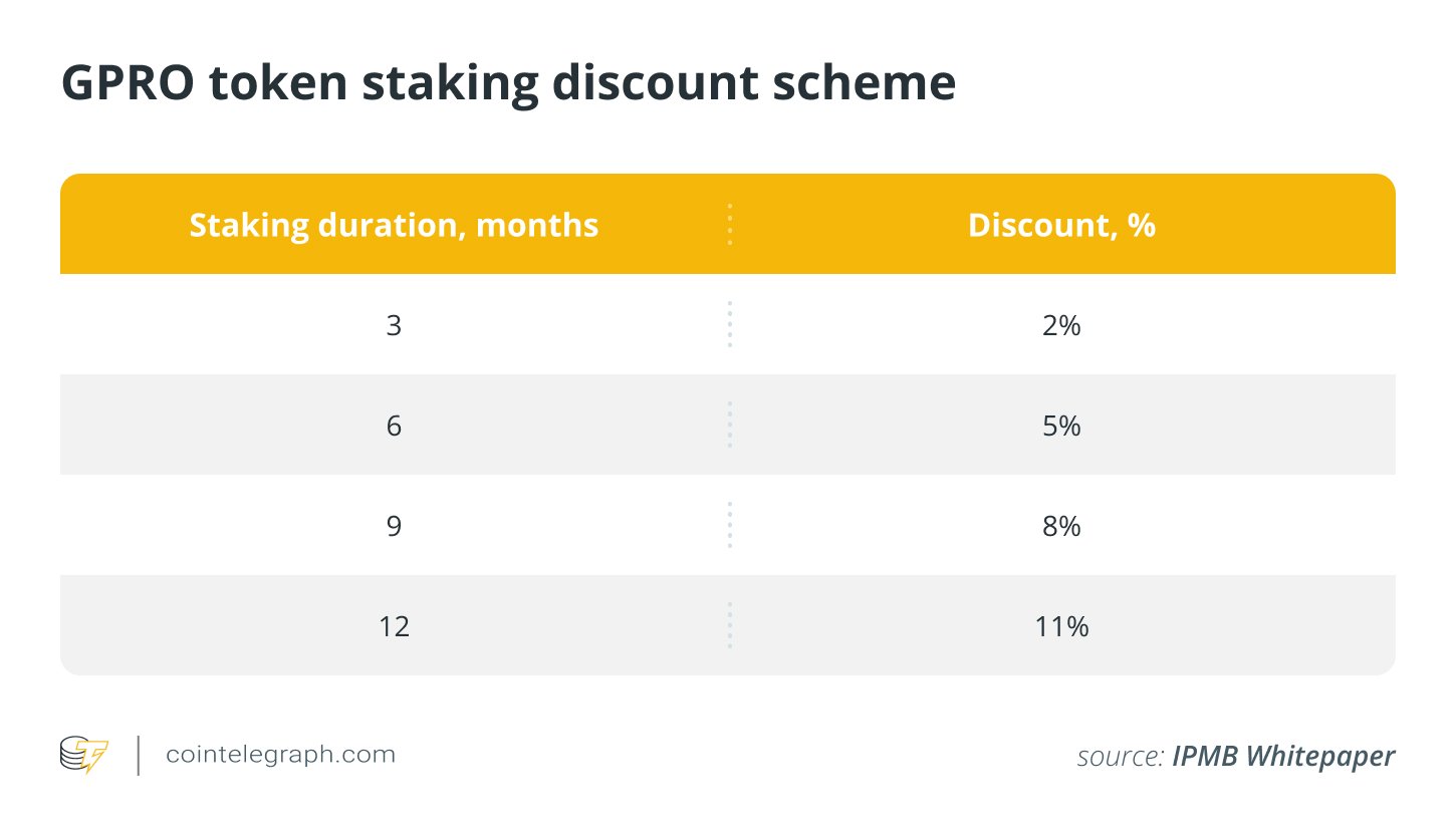 GPRO token staking discount scheme