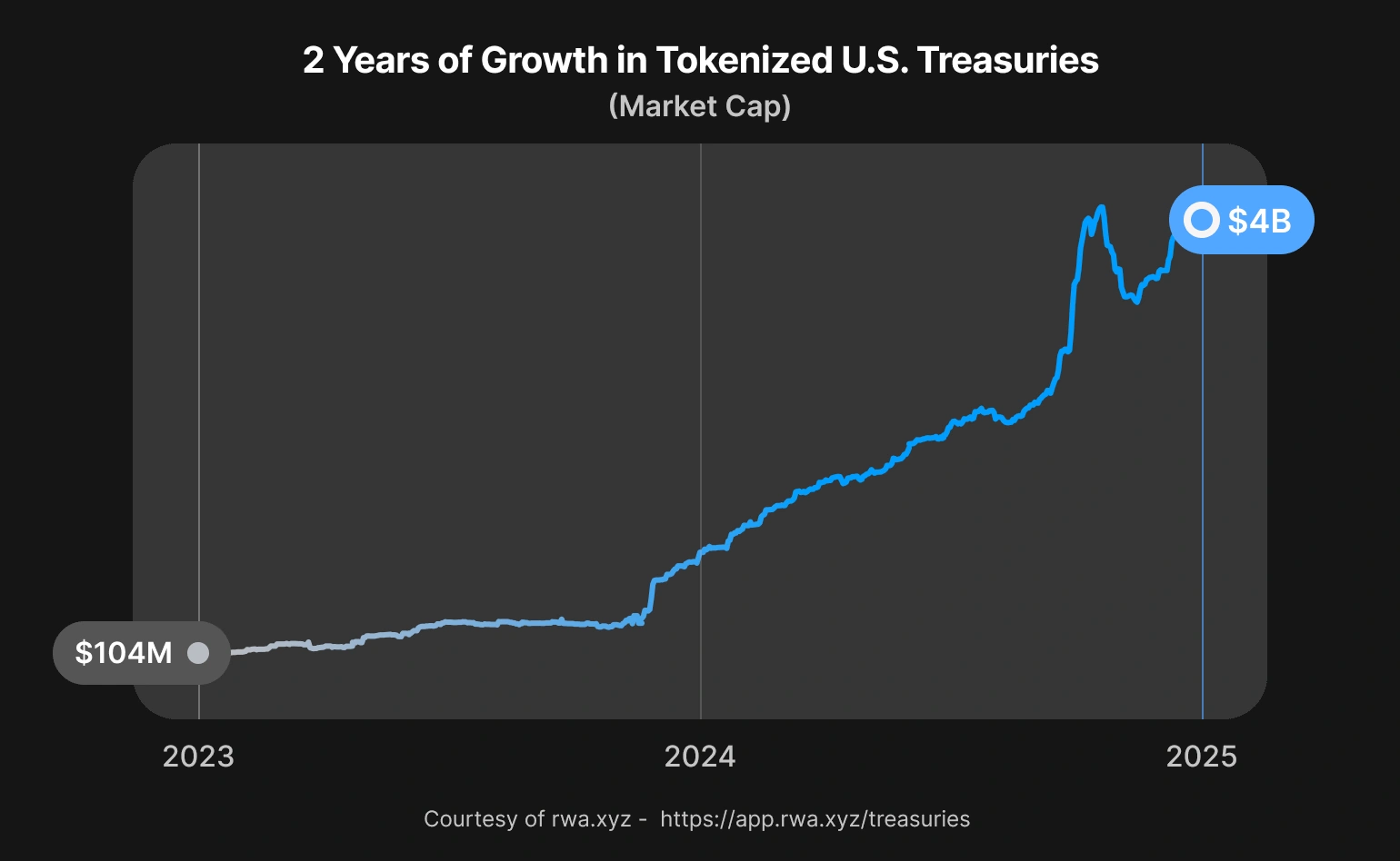 Two-year chart of tokenized US Treasuries. 