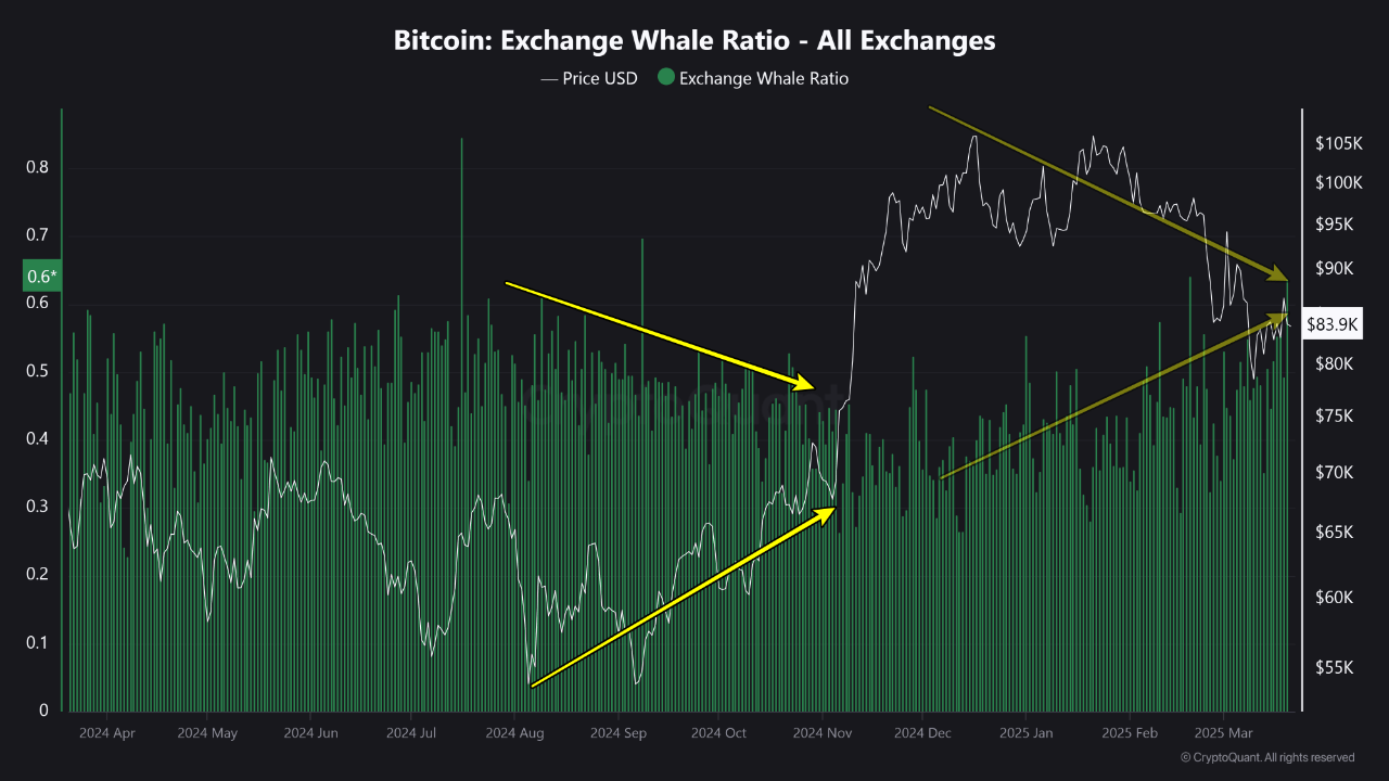 Bitcoin Exchange Whale Ratio.