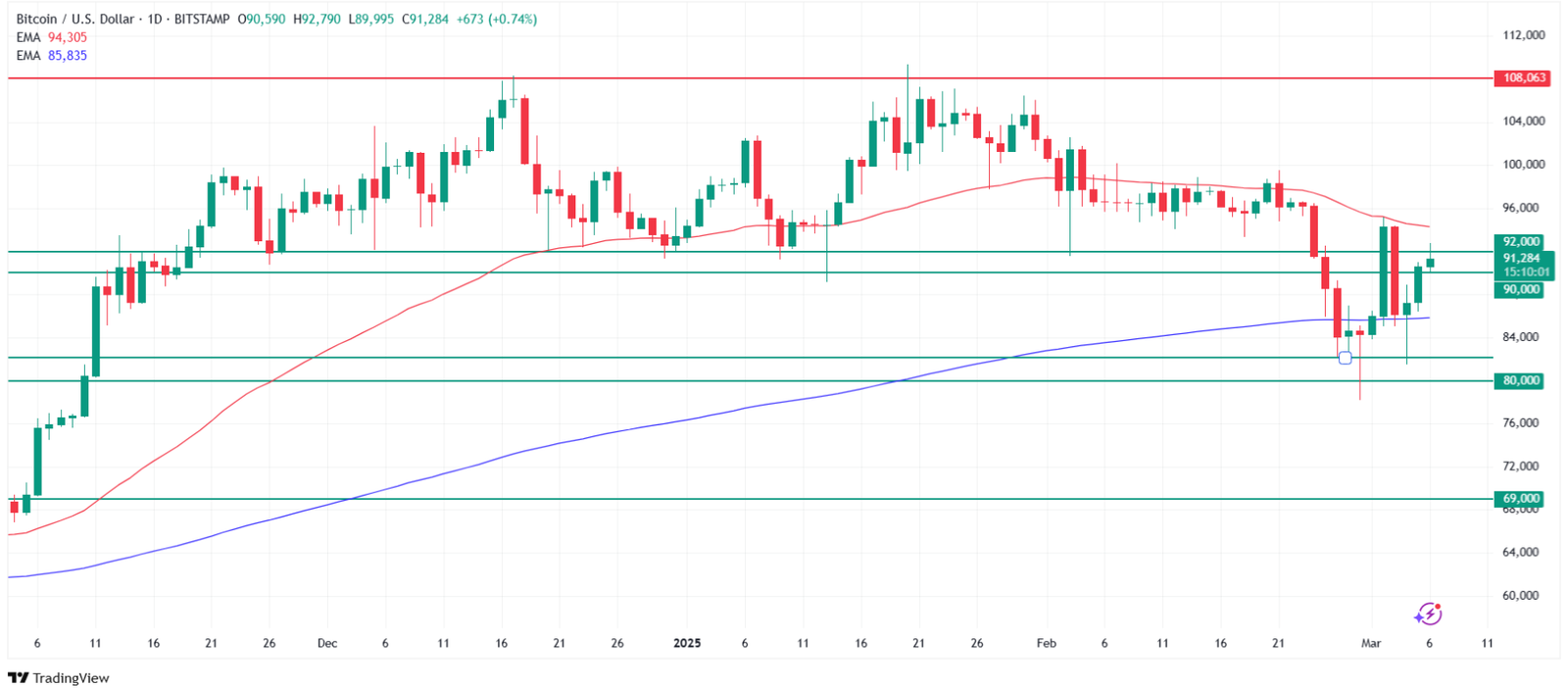 Bitcoin technical analysis. BTC/USDT. Source: Tradingview.com