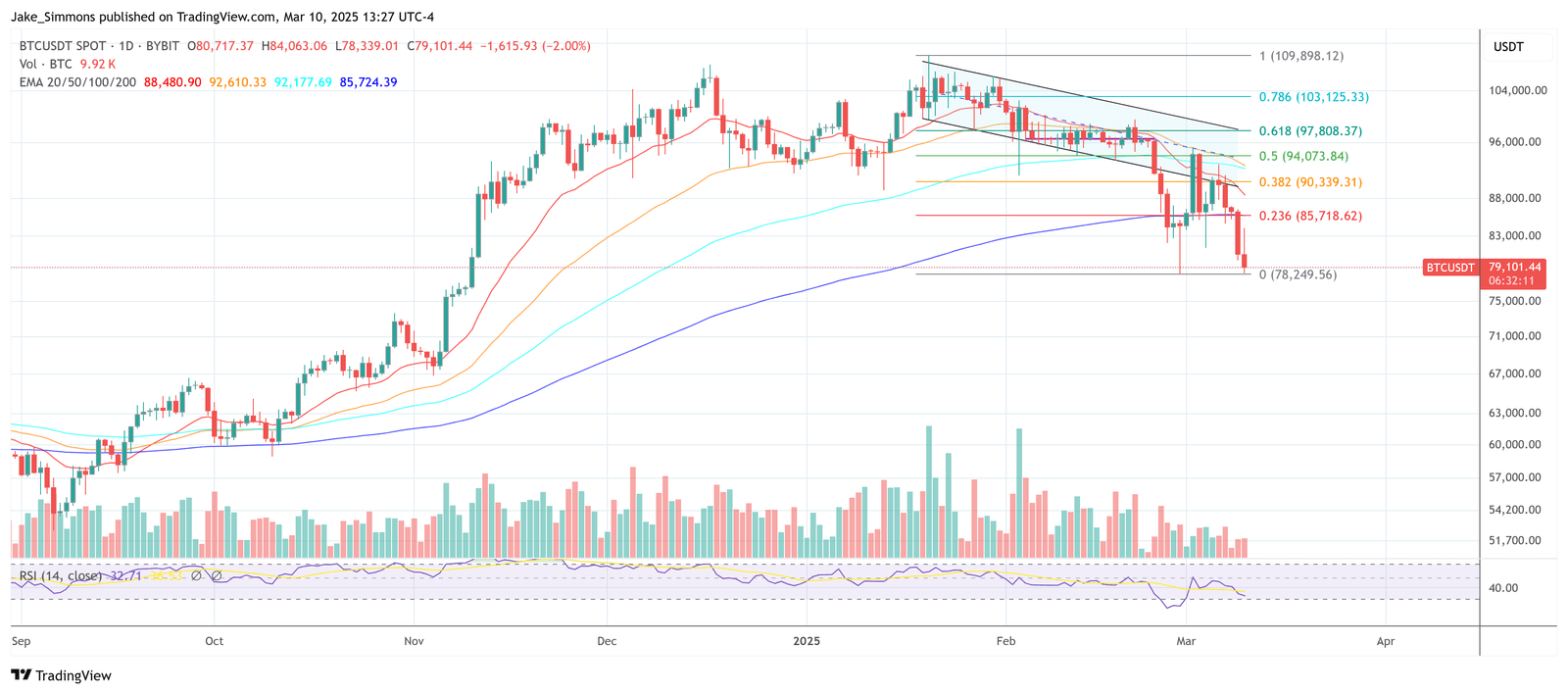 Bitcoin price